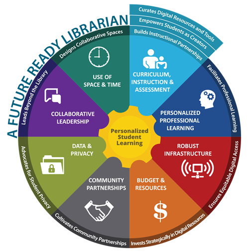 Future Ready Librarian Framework 